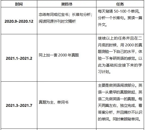 考研復(fù)習(xí)安排