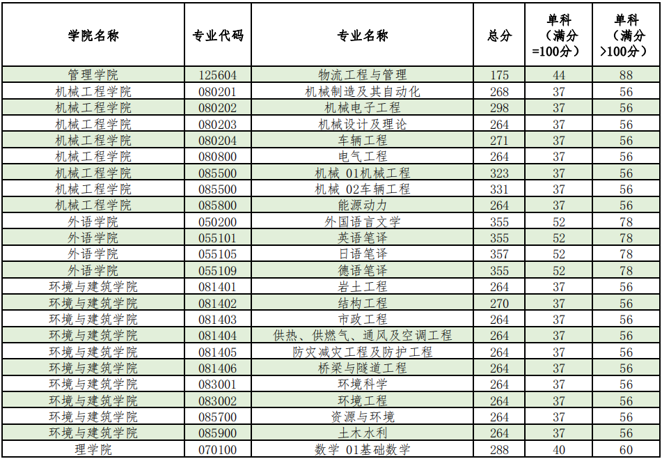 第一志愿考生復(fù)試分?jǐn)?shù)線.pdf