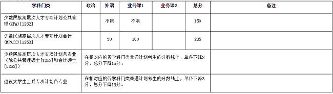 廈門(mén)大學(xué)2020年MPAcc復(fù)試分?jǐn)?shù)線