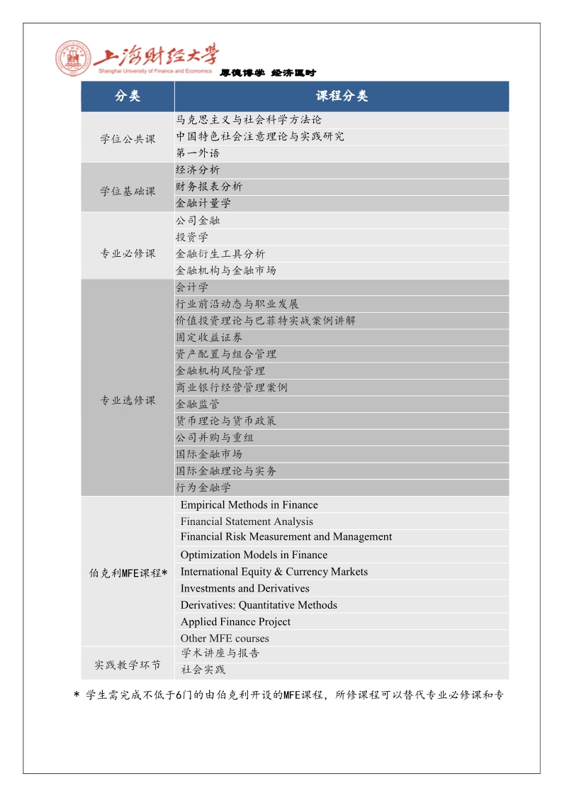 2020上海財(cái)經(jīng)大學(xué)加州大學(xué)伯克利分校金融學(xué)與金融工程碩士招生簡章