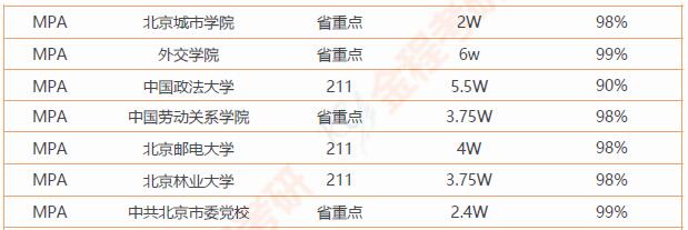 公共管理碩士非全日制院校推薦