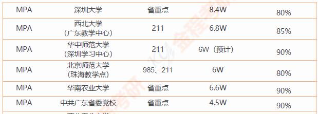 公共管理碩士非全日制院校