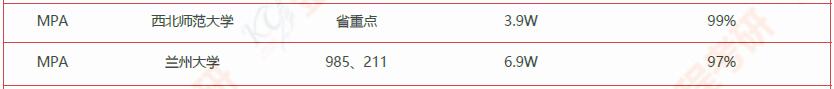 公共管理碩士非全日制院校