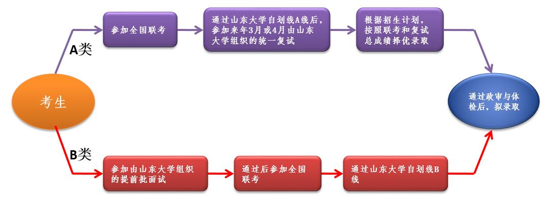 山東大學(xué)MBA申請(qǐng)流程