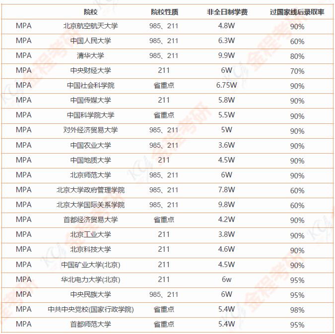 公共管理碩士非全日制院校推薦