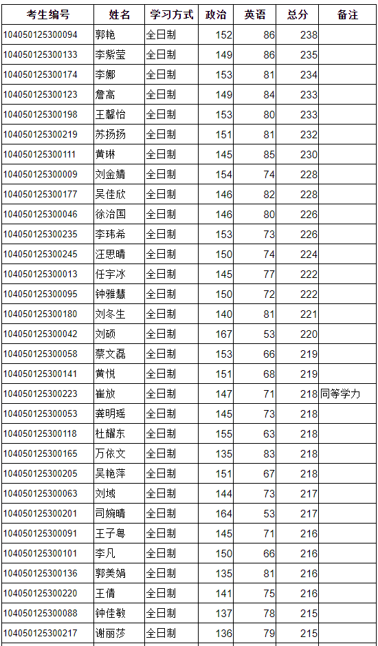 東華理工大學2020年mpacc複試分數線-金程考研