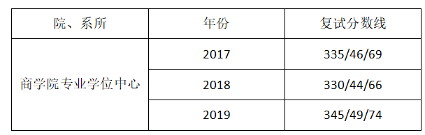 2022年華東理工大學金融碩士考情分析及報考指南