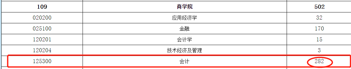 2021上海師范大學MPAcc報考人數(shù)