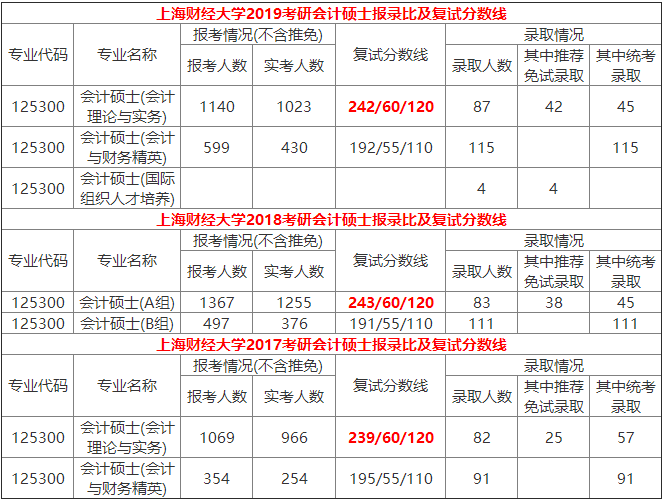 上海財經大學近年mpacc會計碩士報錄比彙總(2017-2019)