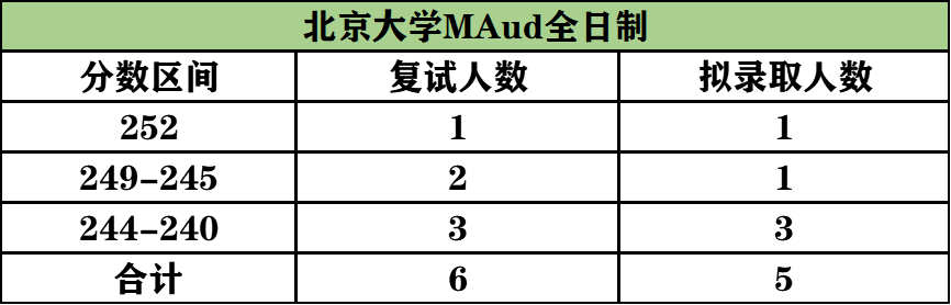 北京大學(xué)保錄比