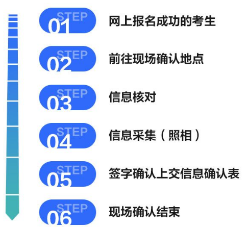 考研現(xiàn)場確認流程圖