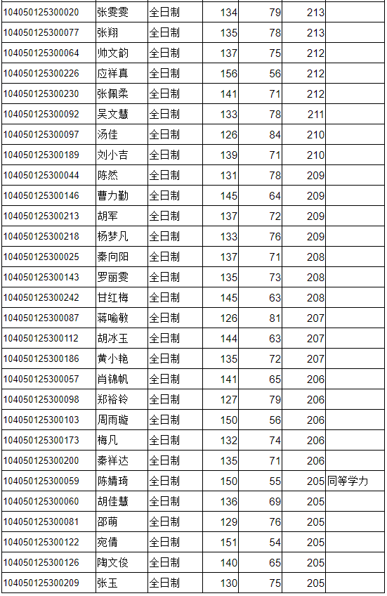 東華理工大學(xué)2020年碩士研究生第二批復(fù)試名單