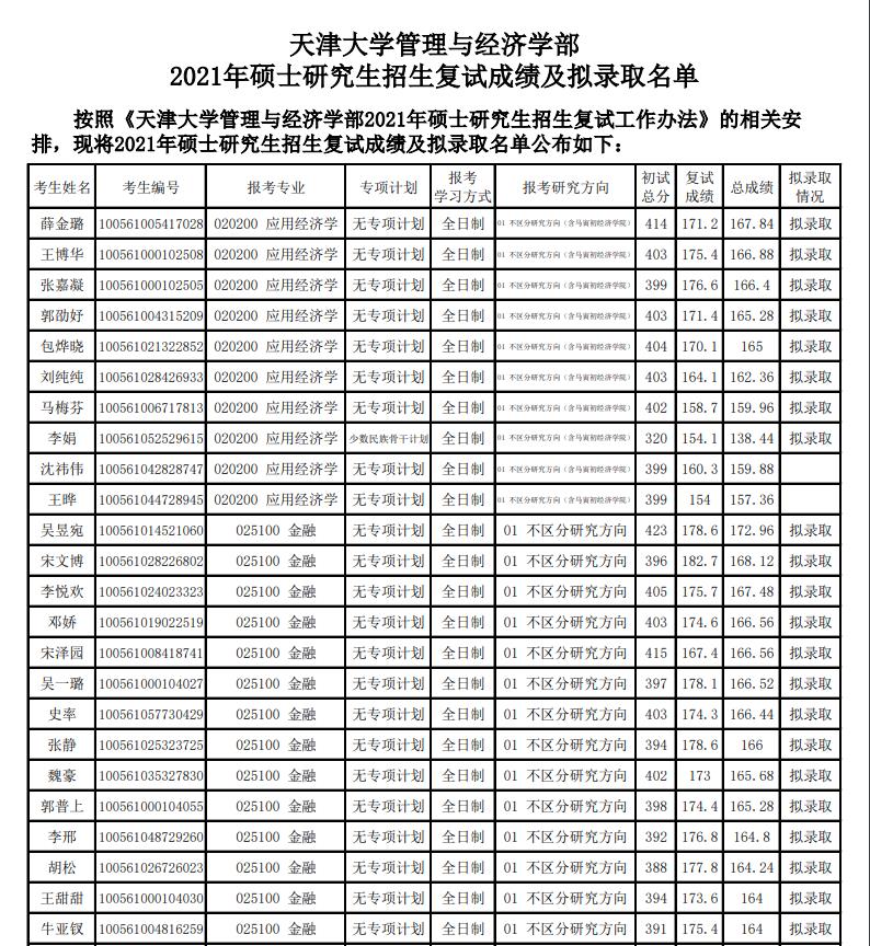 天津大學管理與經(jīng)濟學部2021年碩士研究生招生復試成績及擬錄取名單