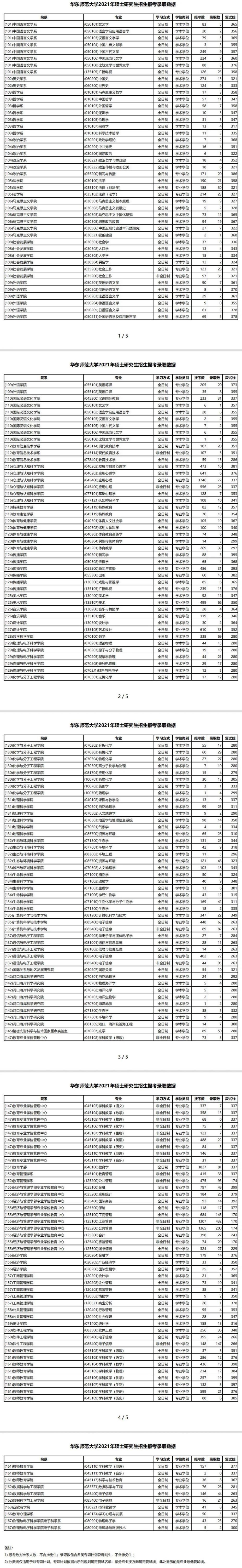 華師大2021年碩士研究生各專業(yè)報錄比匯總