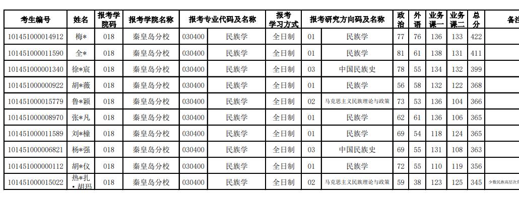 东北大学考研招生人数（东北大学2021考研报名流
数统计）《东北大学2022考研招生人数》