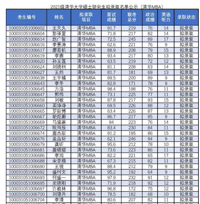 2021年清華大學(xué)工商管理碩士（MBA）招生擬錄取名單公示