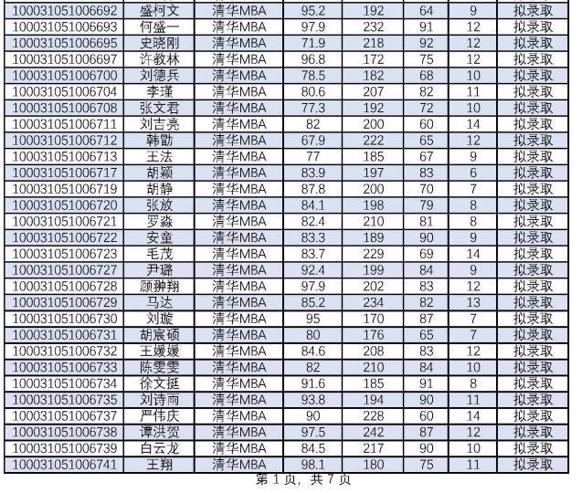 2021年清華大學(xué)工商管理碩士（MBA）招生擬錄取名單公示