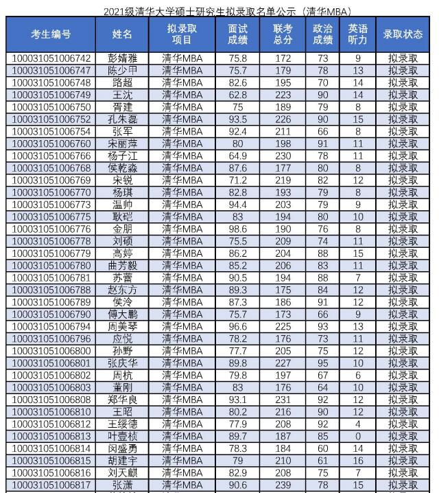 2021年清華大學(xué)工商管理碩士（MBA）招生擬錄取名單公示