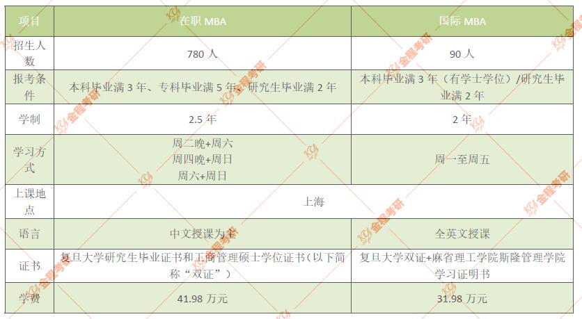 復(fù)旦大學(xué)MBA