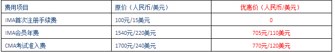 CMA考試費(fèi)用優(yōu)惠價