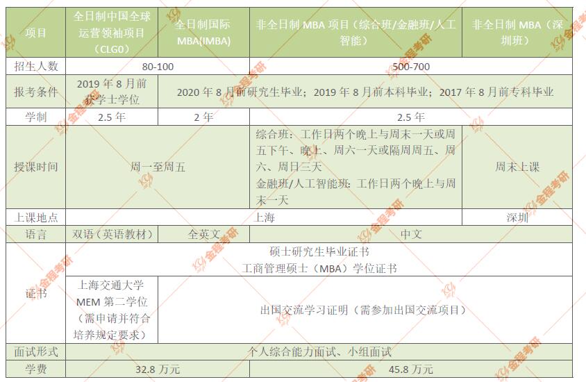 上海交通大學(xué)MBA
