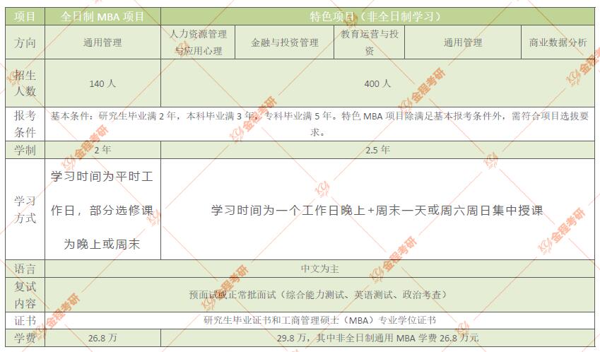 華東師范大學MBA
