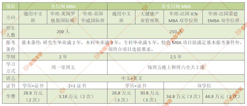 華東理工大學MBA