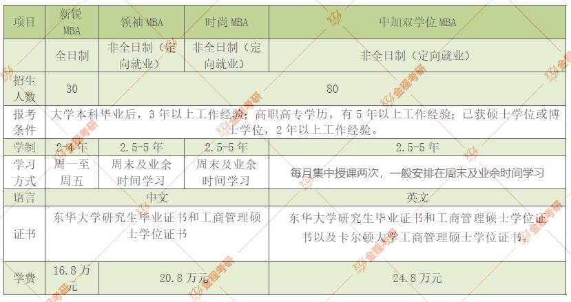 東華大學(xué)MBA