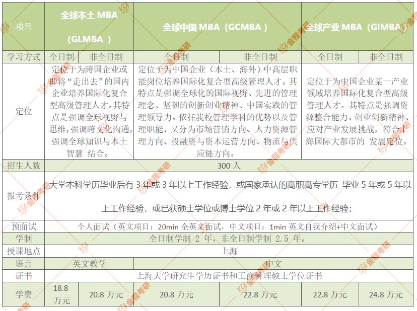 上海大学MBA
