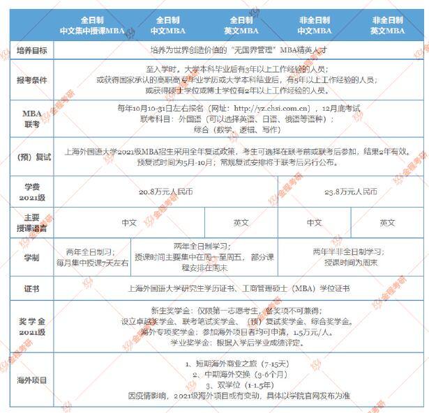 上海外國語大學MBA項目