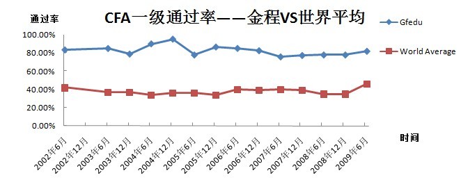 cfa以及通過率