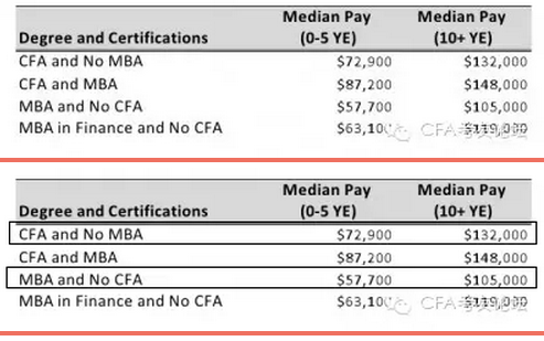 CFA和MBA薪資,特許金融分析師的薪資,美國CFA薪資