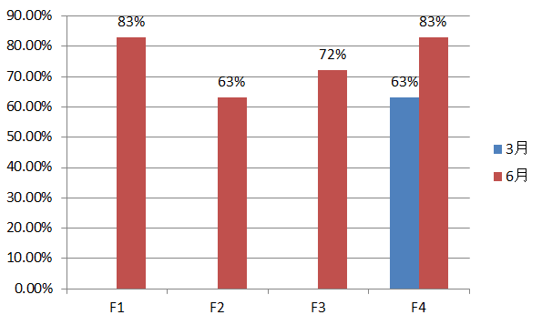 2016年3月/6月F1-F4通過率對(duì)比