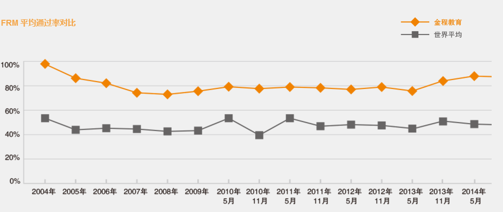 FRM全球歷年通過率