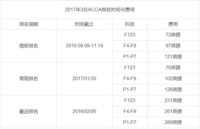 2017年3月ACCA考試費(fèi)用