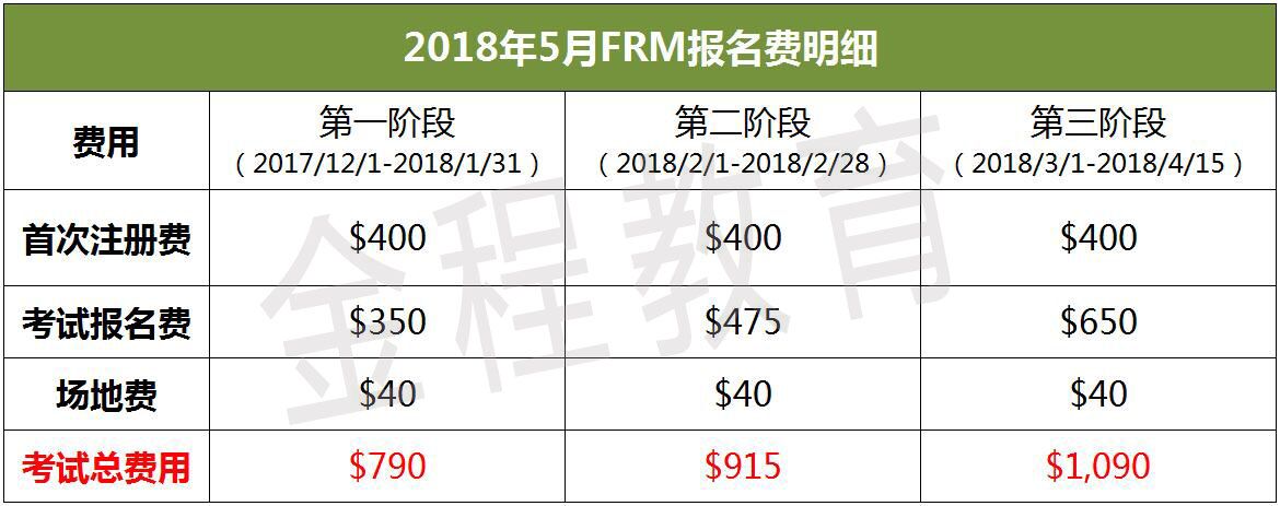 018年5月FRM考試費(fèi)用