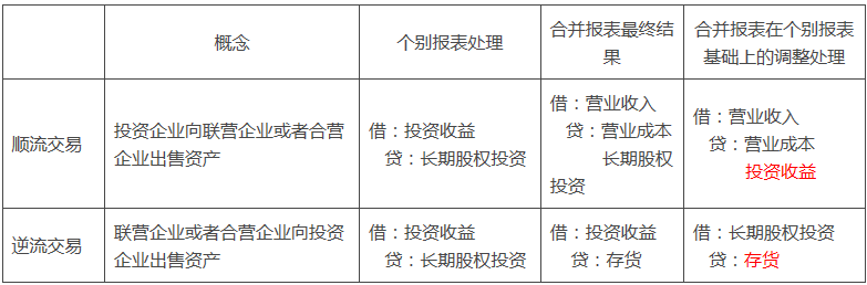 CPA會(huì)計(jì)順流與逆流交易的區(qū)別