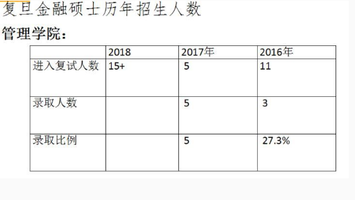 復(fù)旦金融碩士