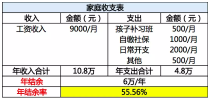 老規矩,小編整理出了家庭收支情況和投資情況↓3,補充家庭商業保險.