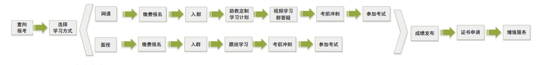 RFP學(xué)習(xí)流程