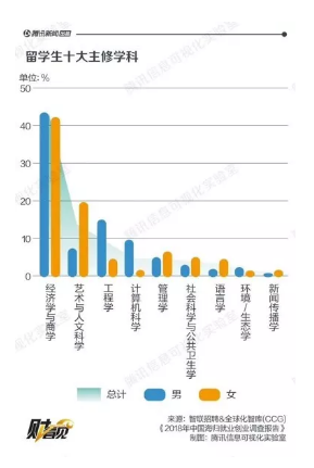 留學(xué)生主修學(xué)科