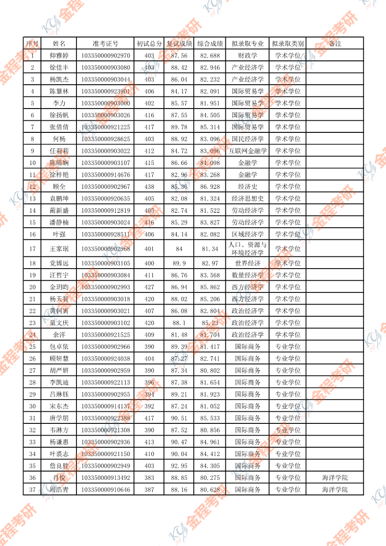 2020浙江大學(xué)金融專碩考研錄取名單