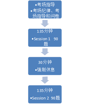CFA機(jī)考考試