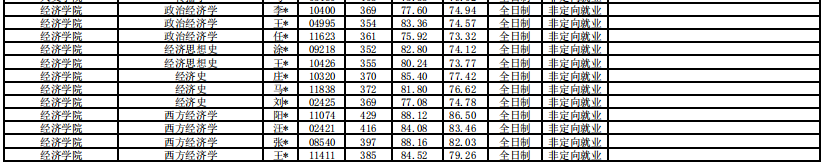 20上海財經(jīng)大學金融學院錄取名單