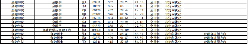 2020上海財(cái)大金融碩士錄取名單