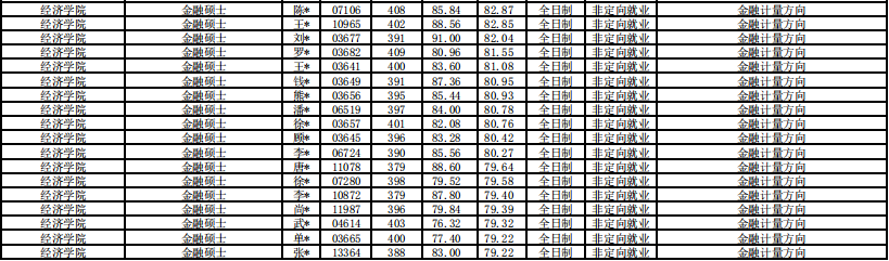 2020上海財(cái)大金融碩士錄取名單