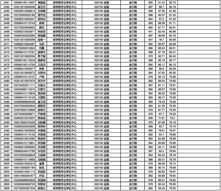 20華理工金融碩士錄取名單