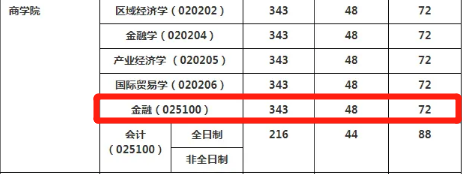 20華東政法大學(xué)金融專碩分?jǐn)?shù)線