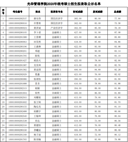 20北京大學(xué)金融碩士擬錄取名單