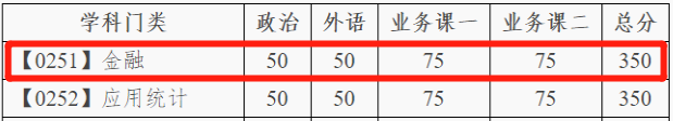 20大連理工大學(xué)金融碩士分?jǐn)?shù)線